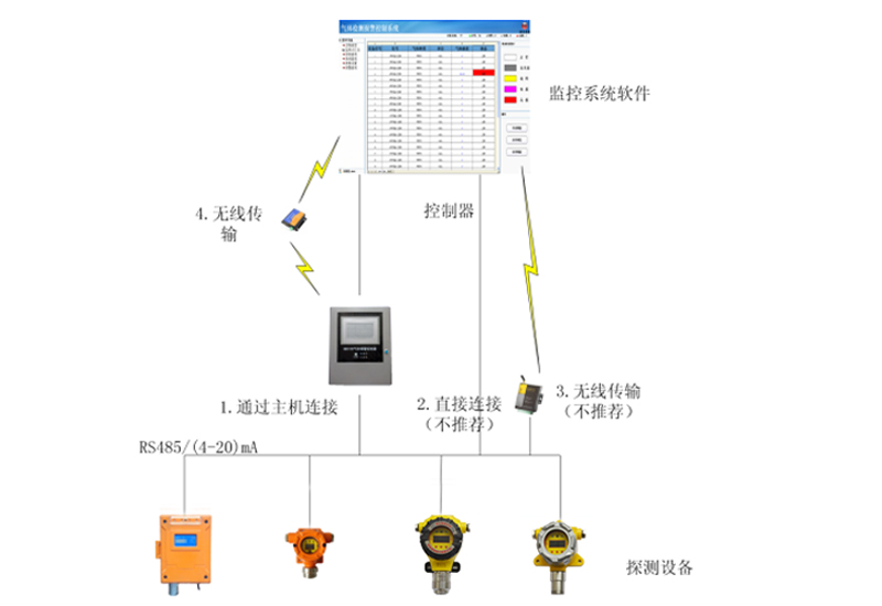 气体报警控制器